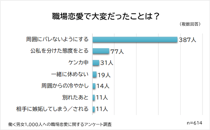 職場恋愛で大変だったこと ランキング